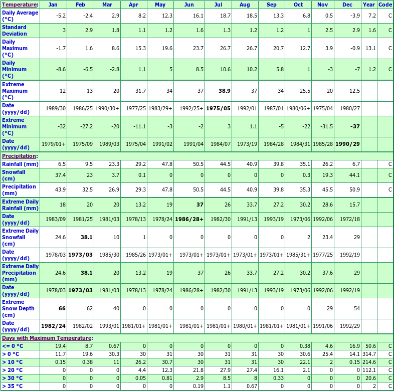 Armstrong North Climate Data Chart